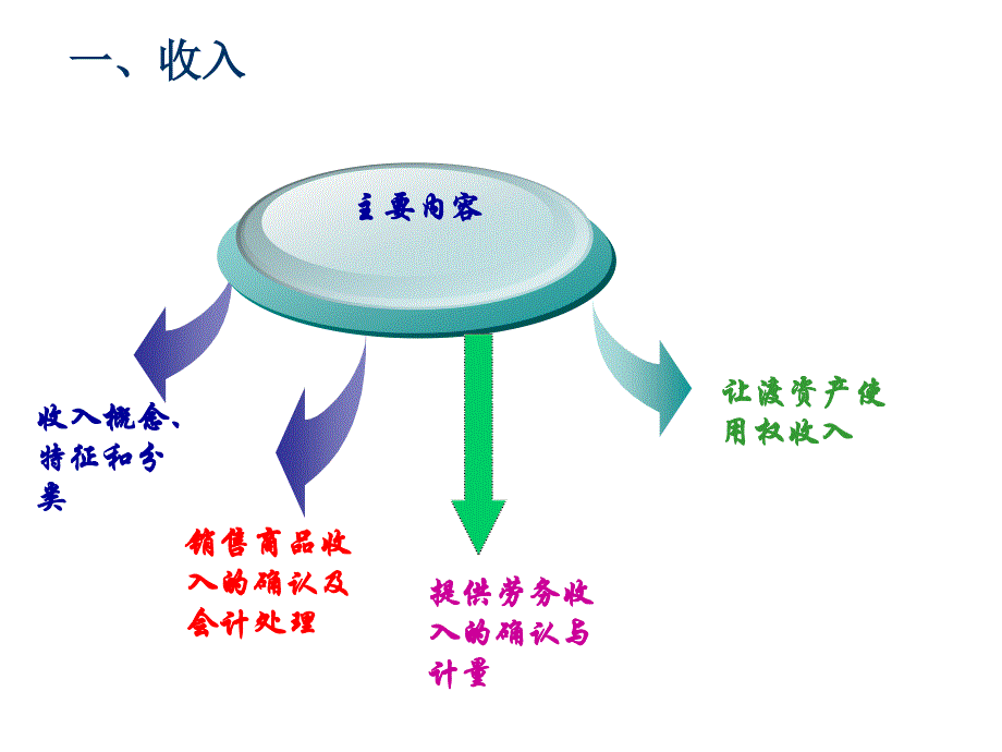 第十一章_收入、费用和利润解析_第4页