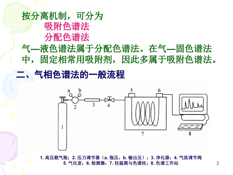 气相色谱法(2010)_第3页