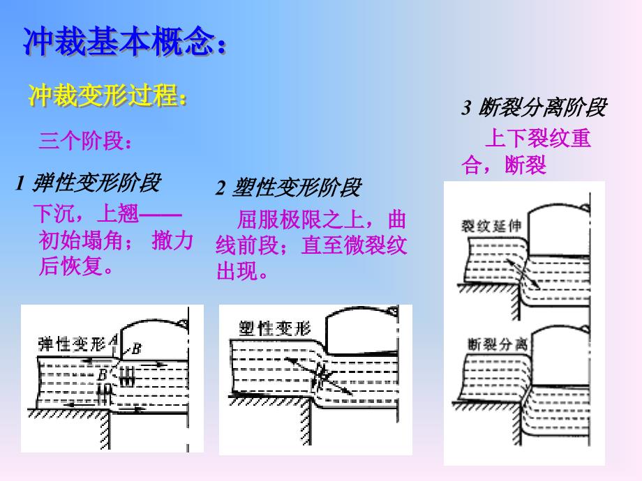 第二章 冲裁工艺与冲裁模具设计_第2页