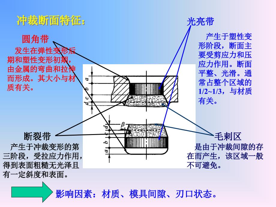 第二章 冲裁工艺与冲裁模具设计_第3页