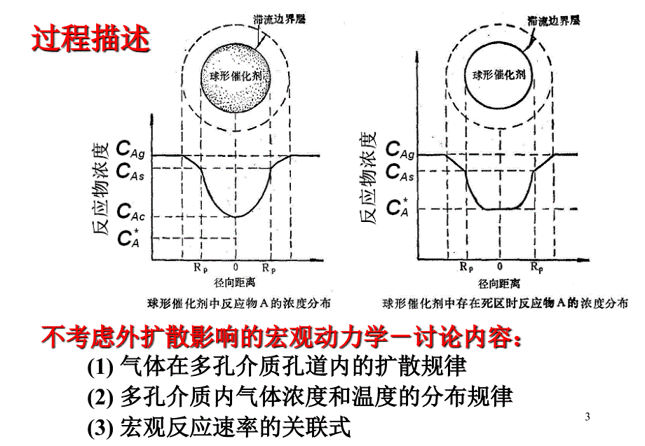 chap 5 气固相催化反应宏观动力学_第3页