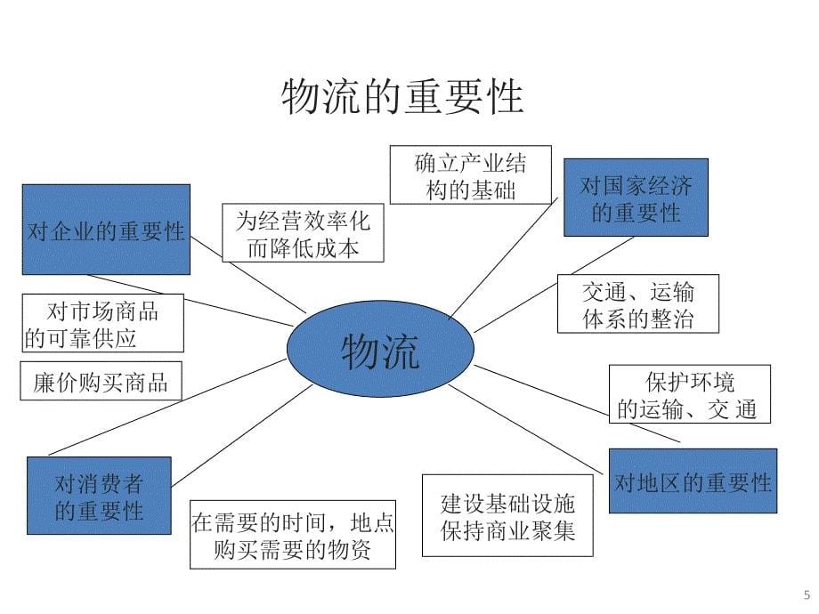 供应链管理导论2003.课件_第5页