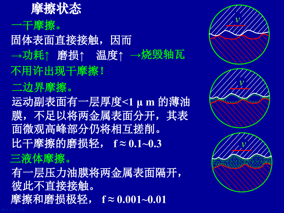 浙大机械设计考研辅导课件第十三章滑动轴承_第3页