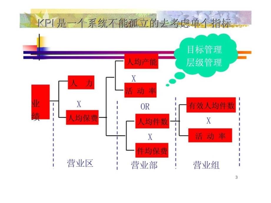 kpi指标介绍及绩效分析_第3页