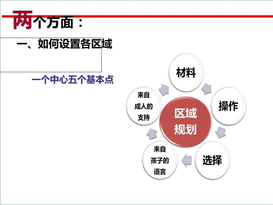 幼儿园区域设置与实施概要_第5页