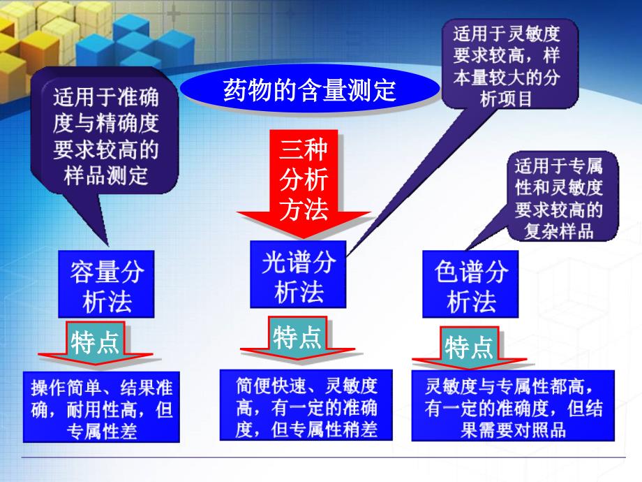 chap4药物的含量测定方法概要_第3页