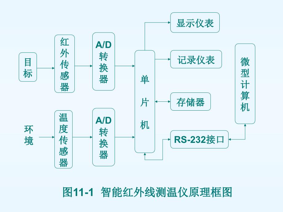 第11章智能传感器_第4页