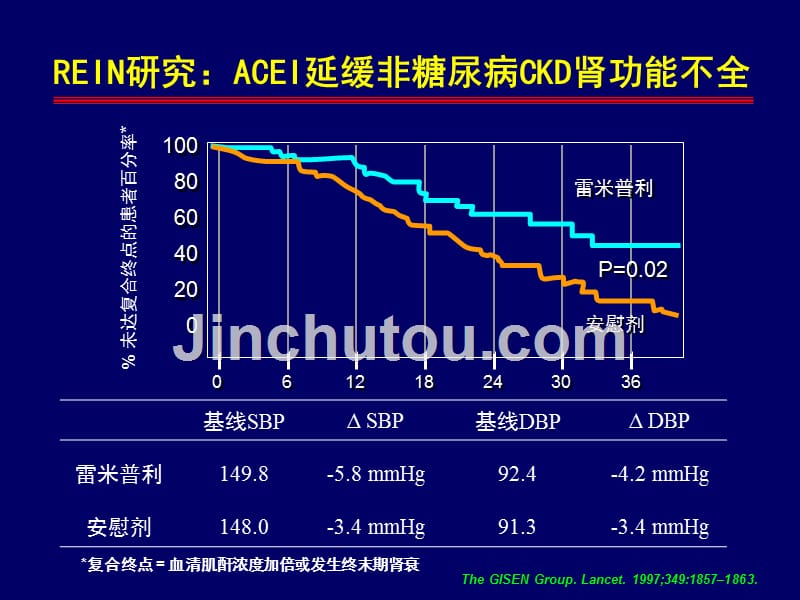 acei的肾脏保护作用_第5页