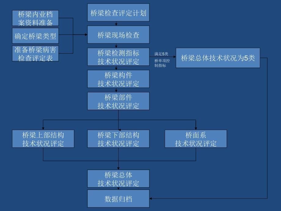 镇江市区桥梁现状调查研究讲义_第5页