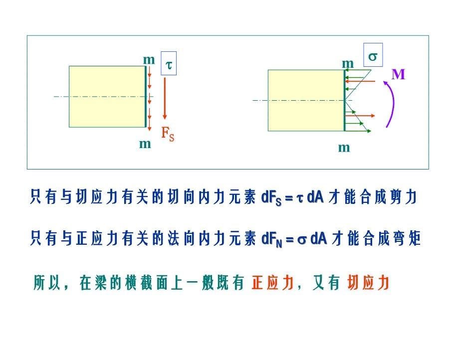 第六章 梁的应力讲义_第5页