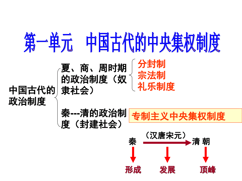 高考历史必修一框架_第1页