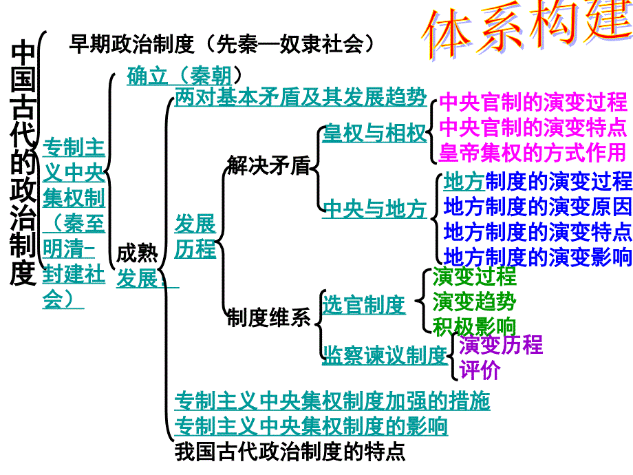 高考历史必修一框架_第4页