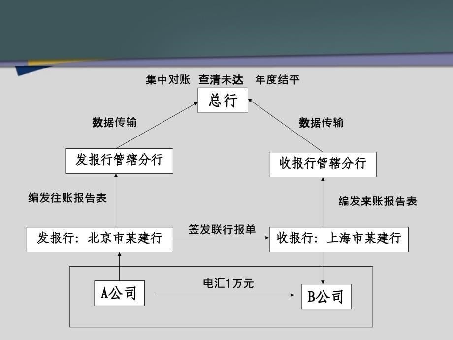 第六章联行往来及资金汇划清算_第5页