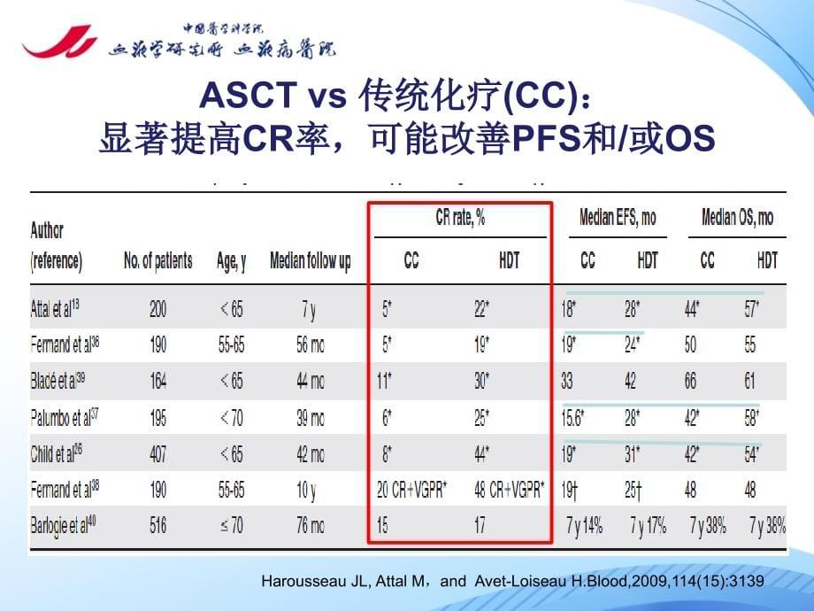 爱爱医资源-邱录贵-多发性骨髓瘤的治疗目标ppt课件_第5页