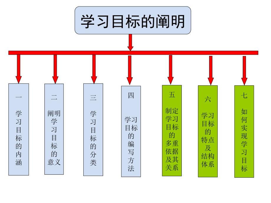 学习目标的阐明_第2页