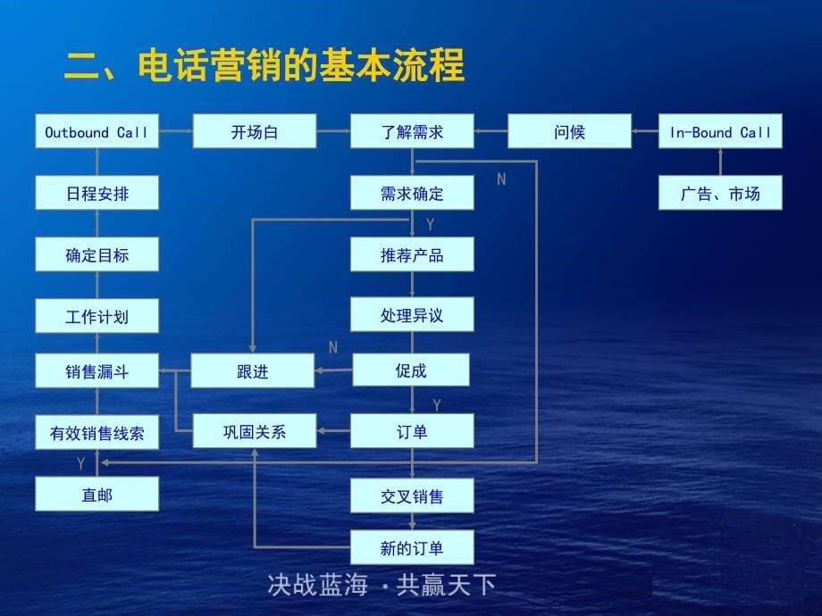 电话营销技巧剖析_第5页