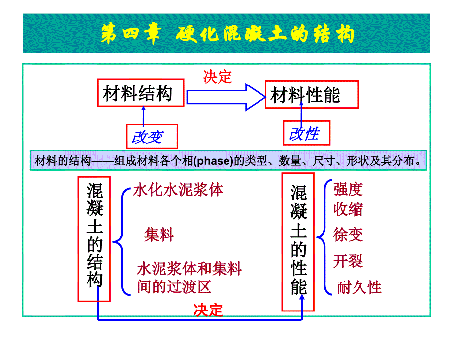 第4章硬化混凝土的结构_第3页