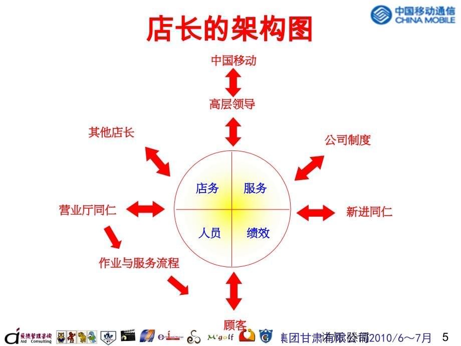 讲义版营业厅管理服务与营销技能关键_第5页