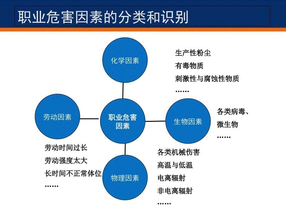 职业危害和个体防护_第5页