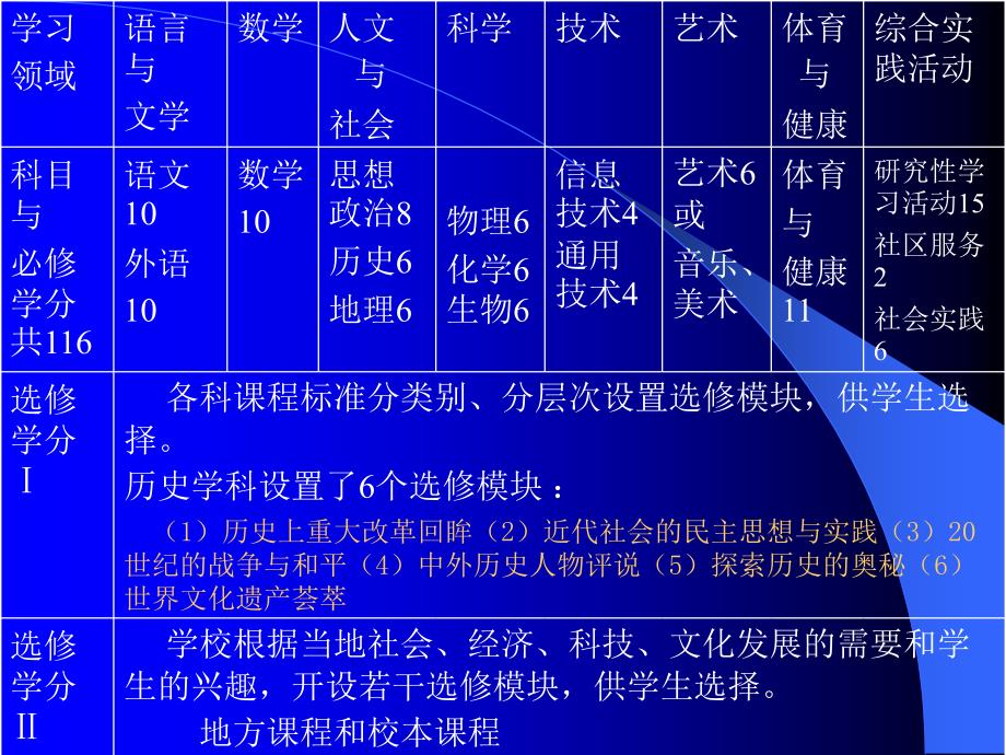 姚锦祥：高中历史专题体例的教学影响与单元备课问题研究_第4页