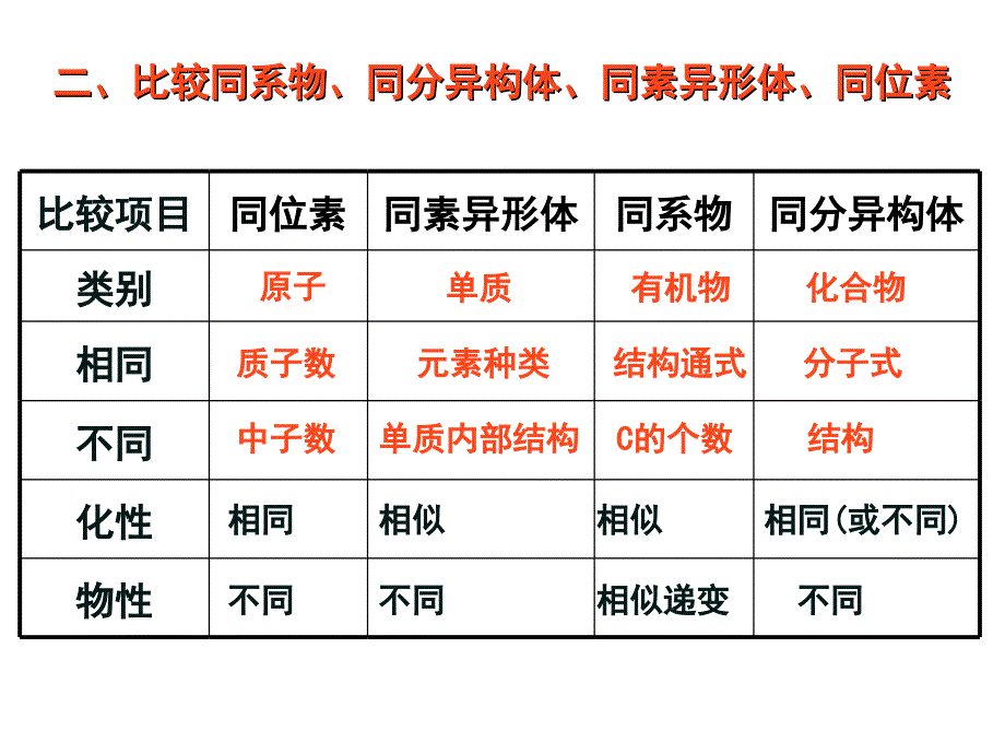 《有机化合物》复习ppt课件_第3页