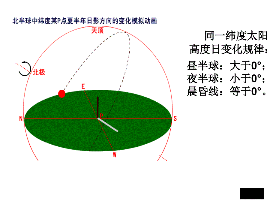 正午太阳高度角变化.精讲课件_第3页