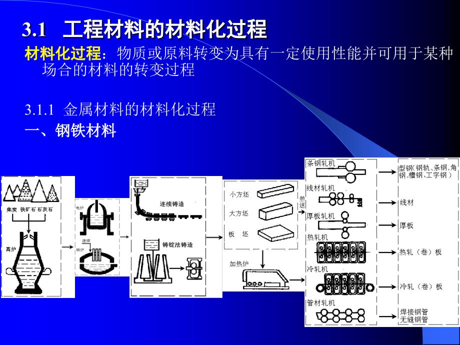 第3章工程材料的材料化_第2页