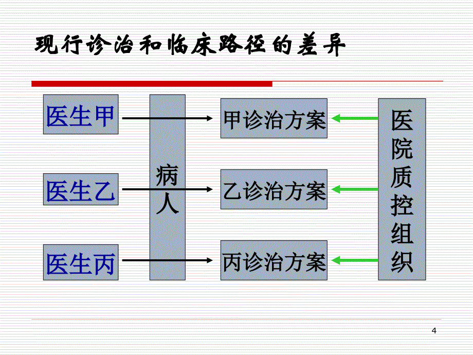 晚期血吸虫病巨脾型外科治疗临床路径（试行）解读z讲义_第4页