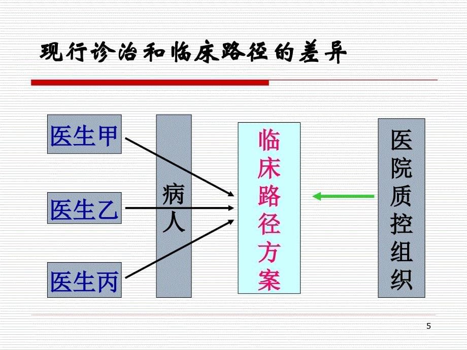 晚期血吸虫病巨脾型外科治疗临床路径（试行）解读z讲义_第5页