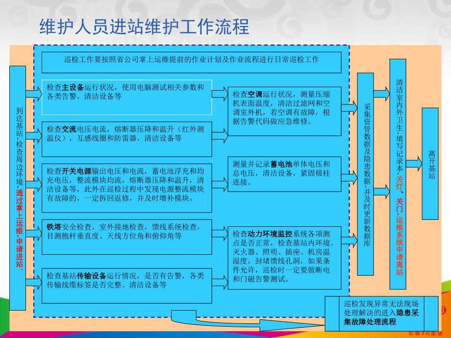 移动基站巡检规范_第2页