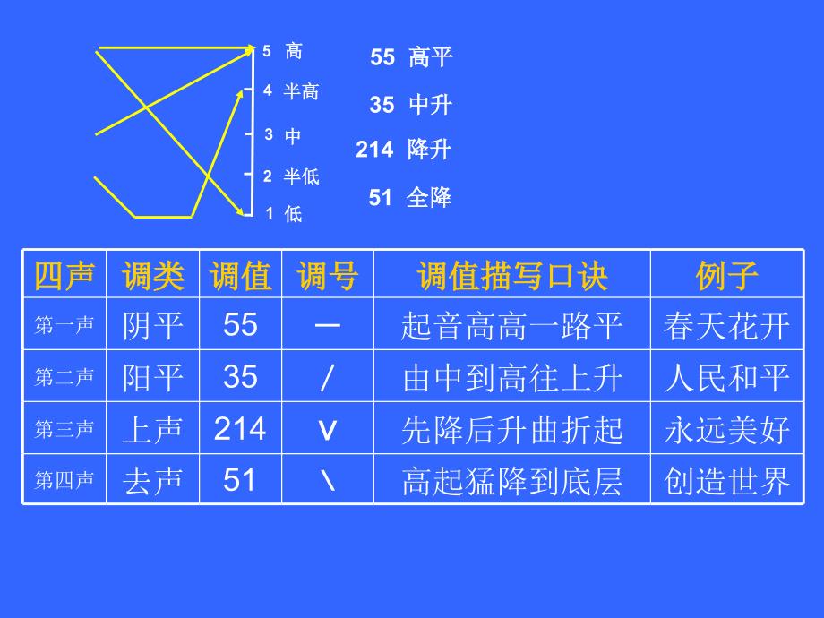 普通话的声调与音变_第3页