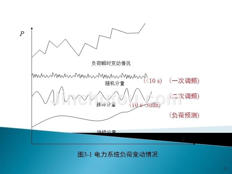 电力系统自动化第三版(王葵、孙莹编)第三章电力系统频率及有功功率的自动调节_第5页