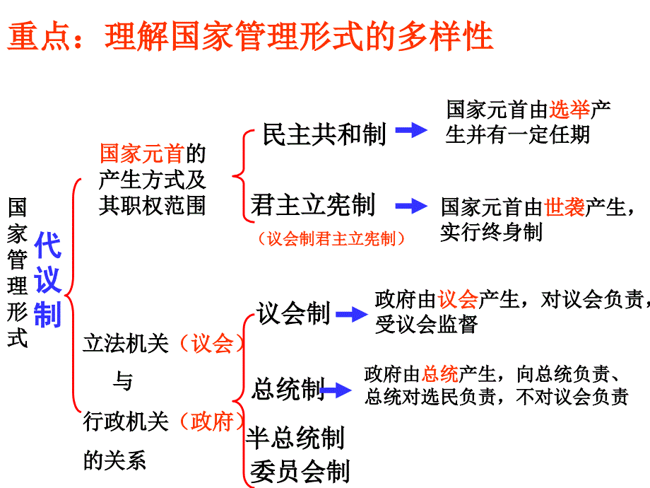 各具特色的国家与国际组织及练习_第1页