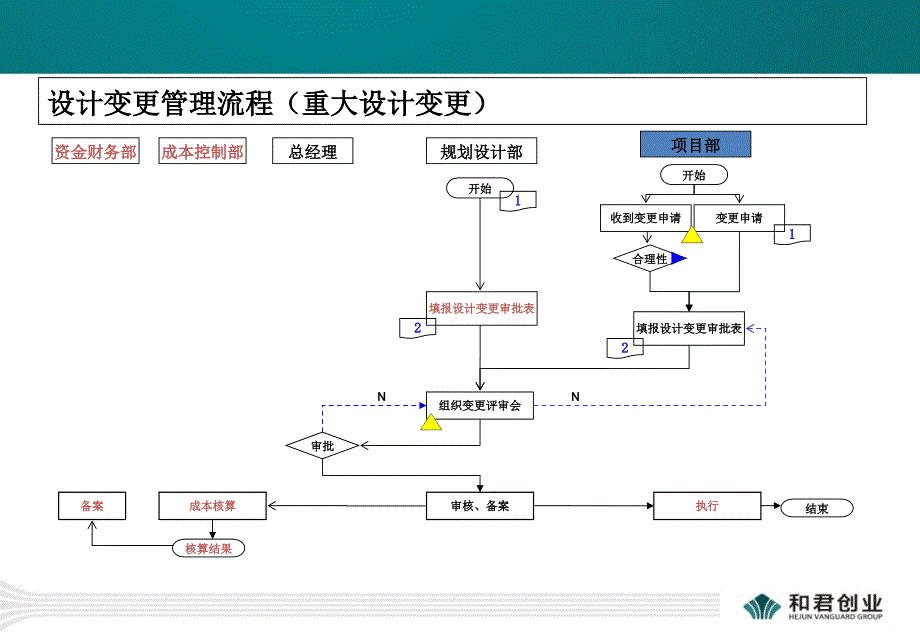 关键流程梳理——设计变更和工程签证—0824修改版_第4页