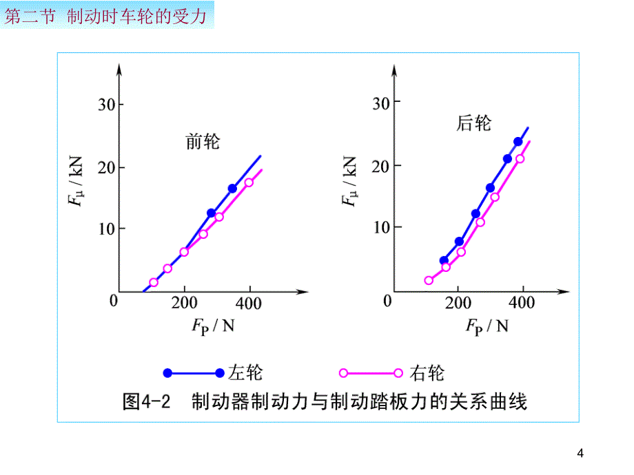 制动时车轮受力_第4页