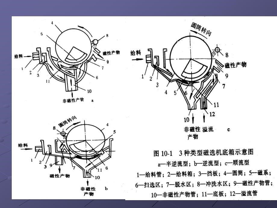 第十章磁力分选设备及其辅助设备_第5页