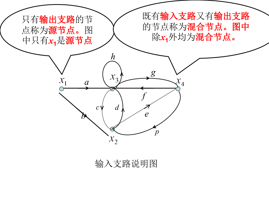 电网络-第六章信号流图_第4页