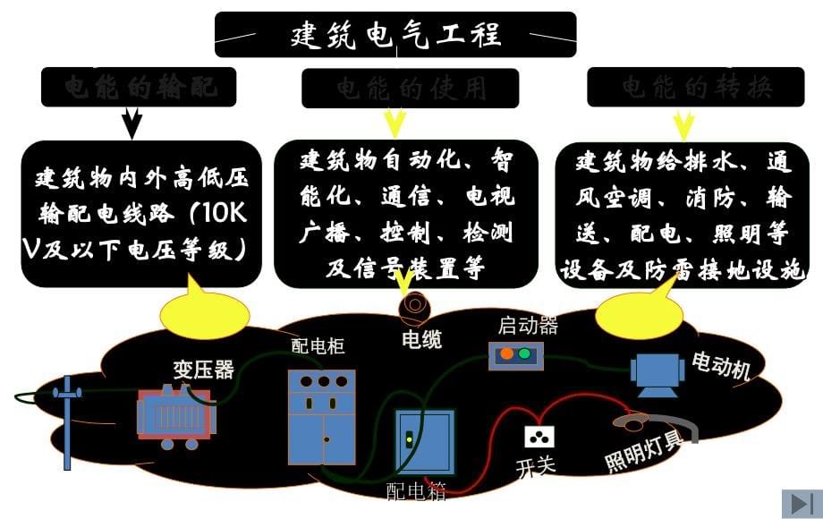 高压电气设备定额套用及计量_第5页