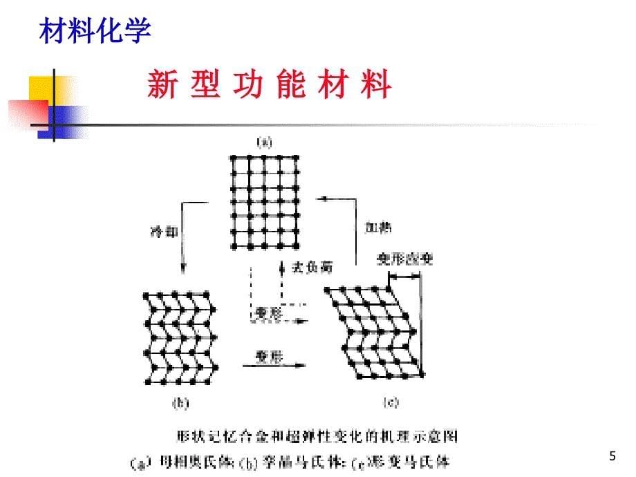 材料化学导论第7章_新型功能材料(2)_第5页