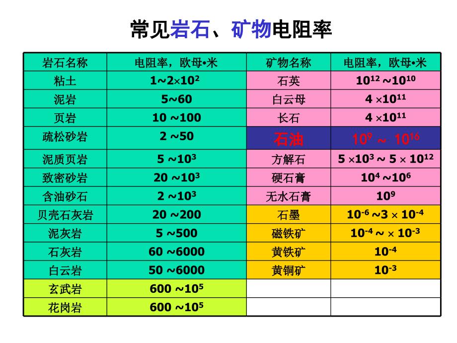 第三章普通电阻率测井_第4页