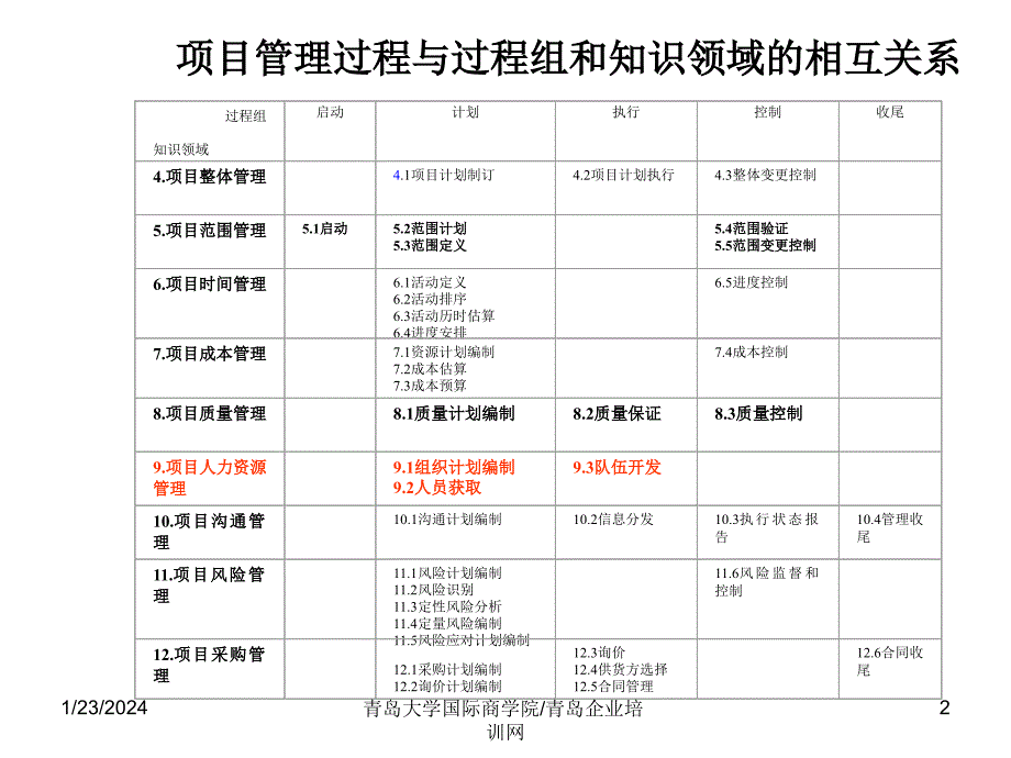 中国项目管理师高级研修班(青岛大学)--人力资源_第2页