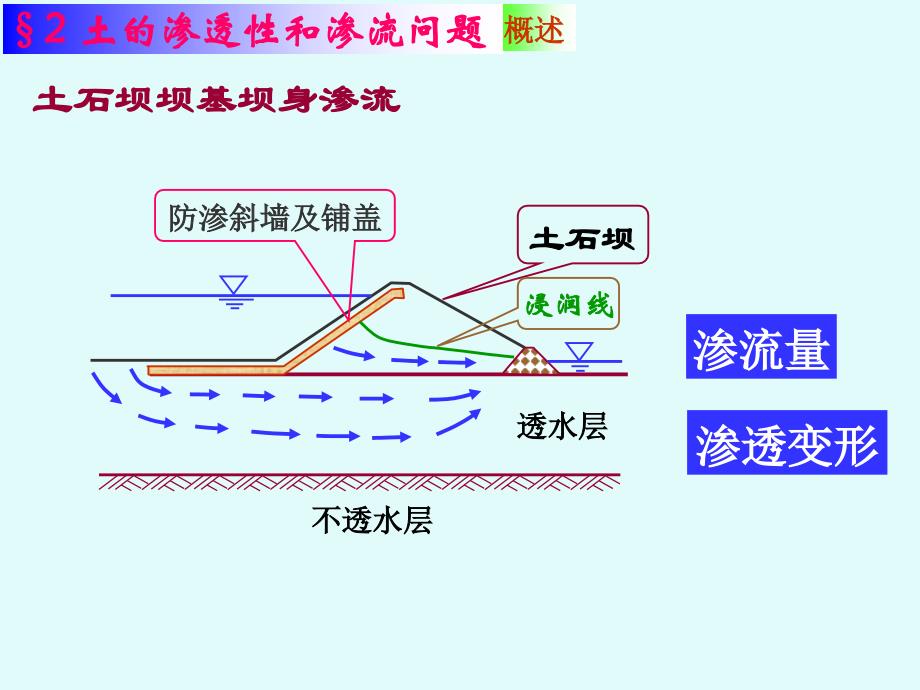 第二章 土的渗透性和渗流问题_第3页