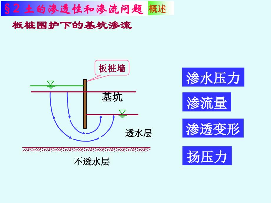 第二章 土的渗透性和渗流问题_第4页