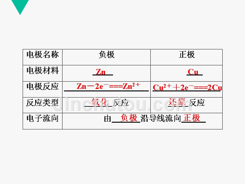 高考化学一轮复习第六章 化学反应能量 电化学基础_第5页