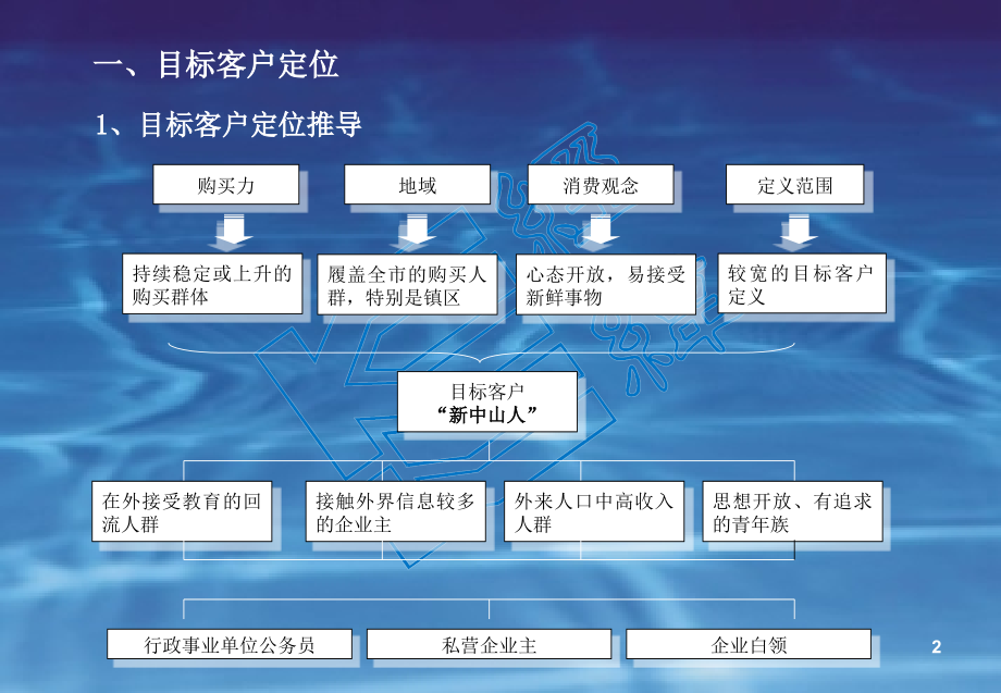 万科项目定位大全概要_第2页