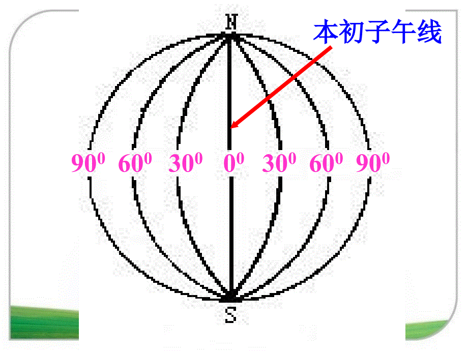 星球版七年级地理上册第一单元第二节经纬线(共31张ppt)_第4页