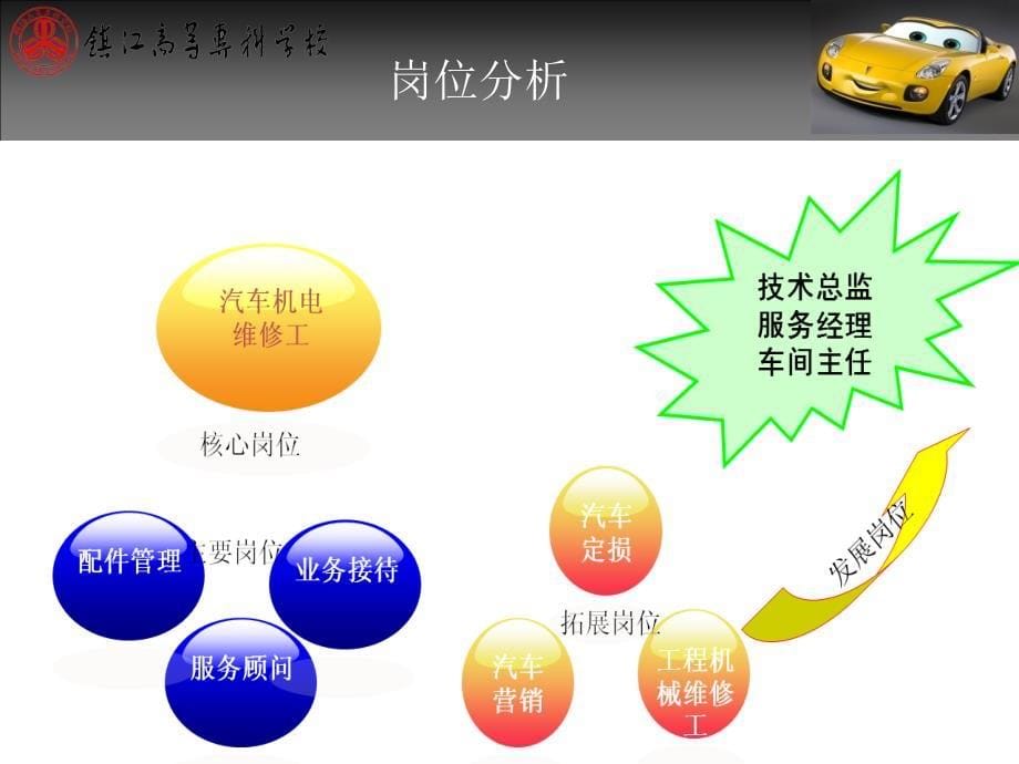 汽车检测与诊断技术项目化课程验收汇报_第5页