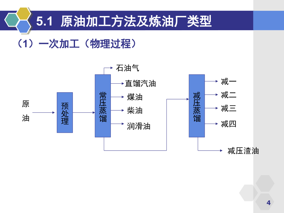 化学工艺学-5石油炼制_第4页