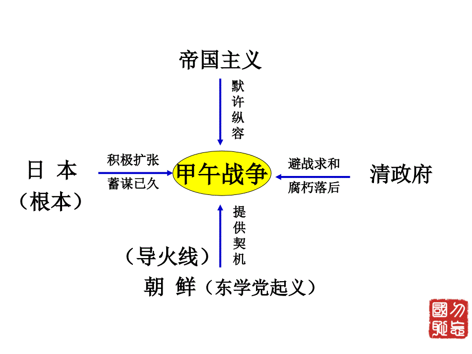 甲午中日战争(课件)讲义_第4页