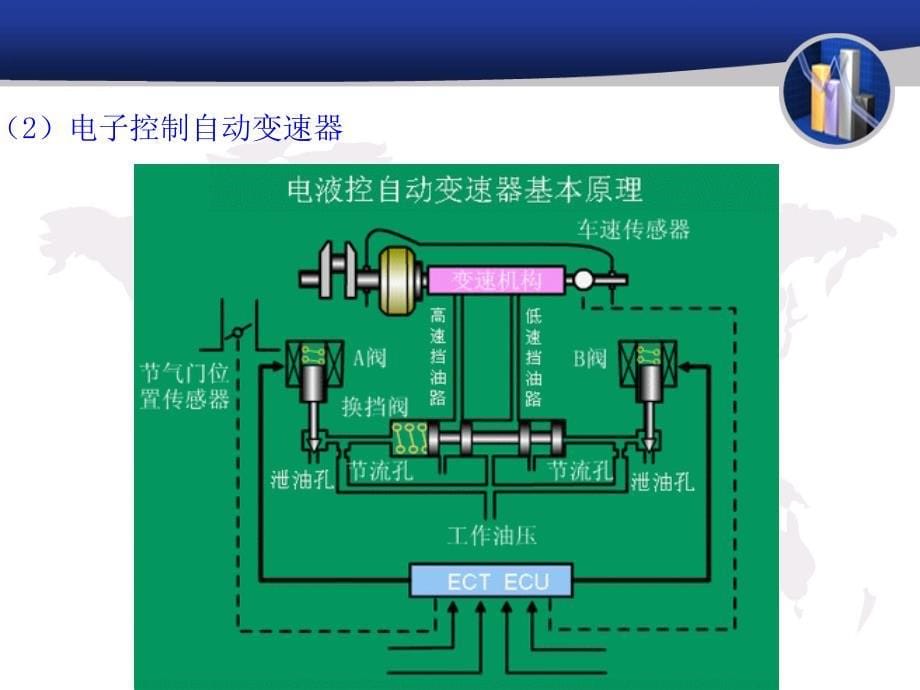 汽车液压控制系统概要_第5页